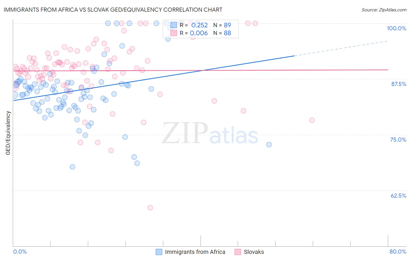 Immigrants from Africa vs Slovak GED/Equivalency