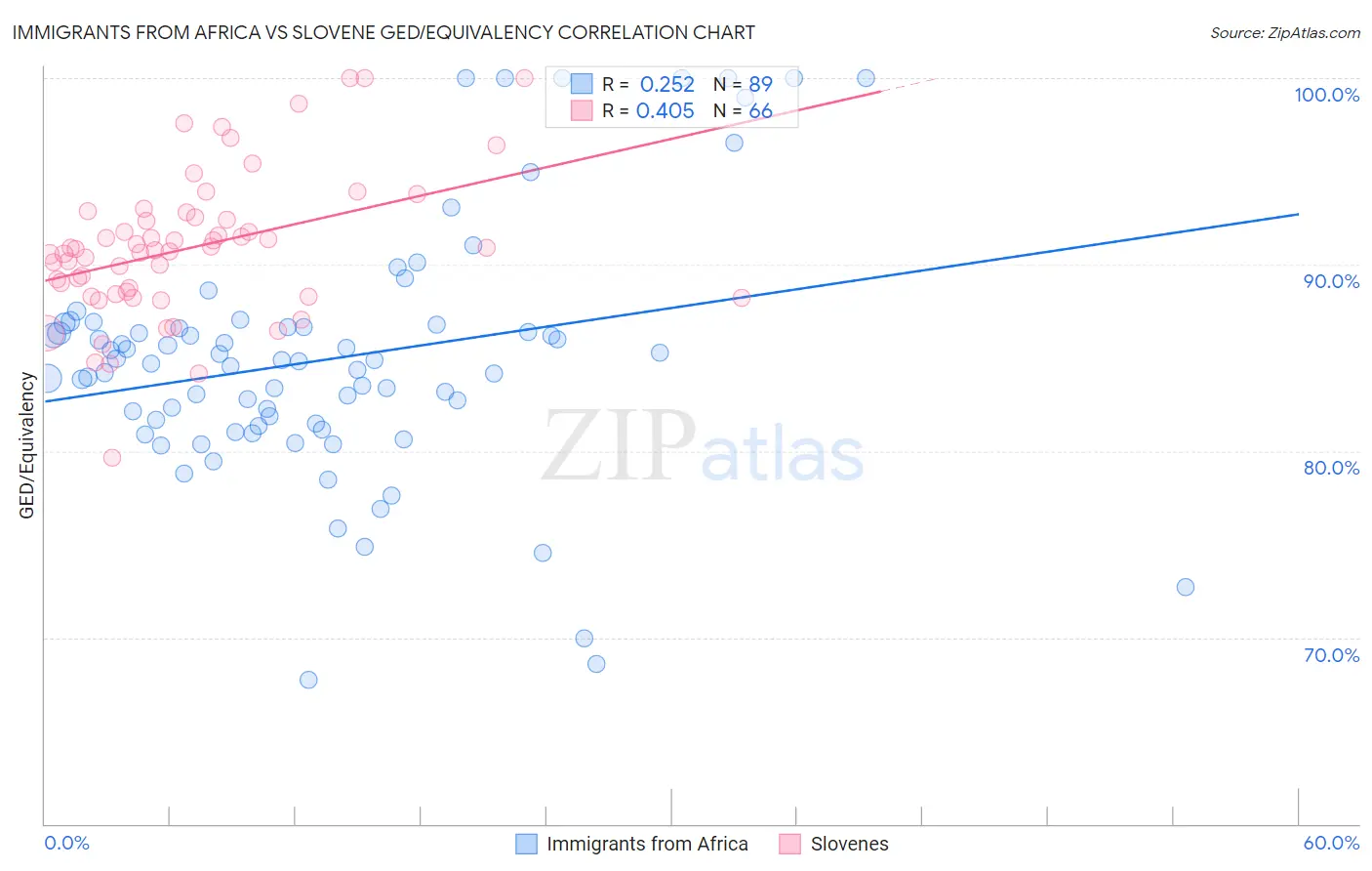 Immigrants from Africa vs Slovene GED/Equivalency