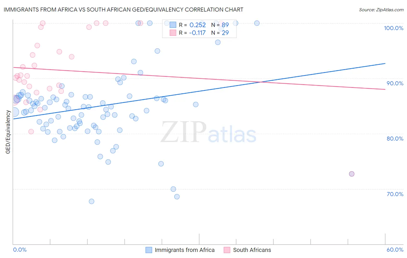 Immigrants from Africa vs South African GED/Equivalency