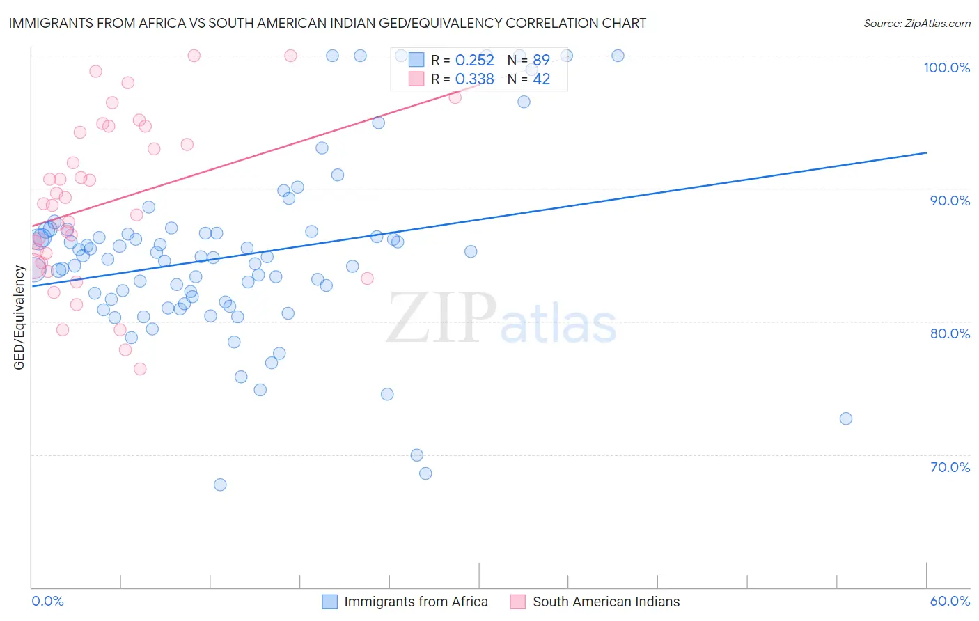 Immigrants from Africa vs South American Indian GED/Equivalency
