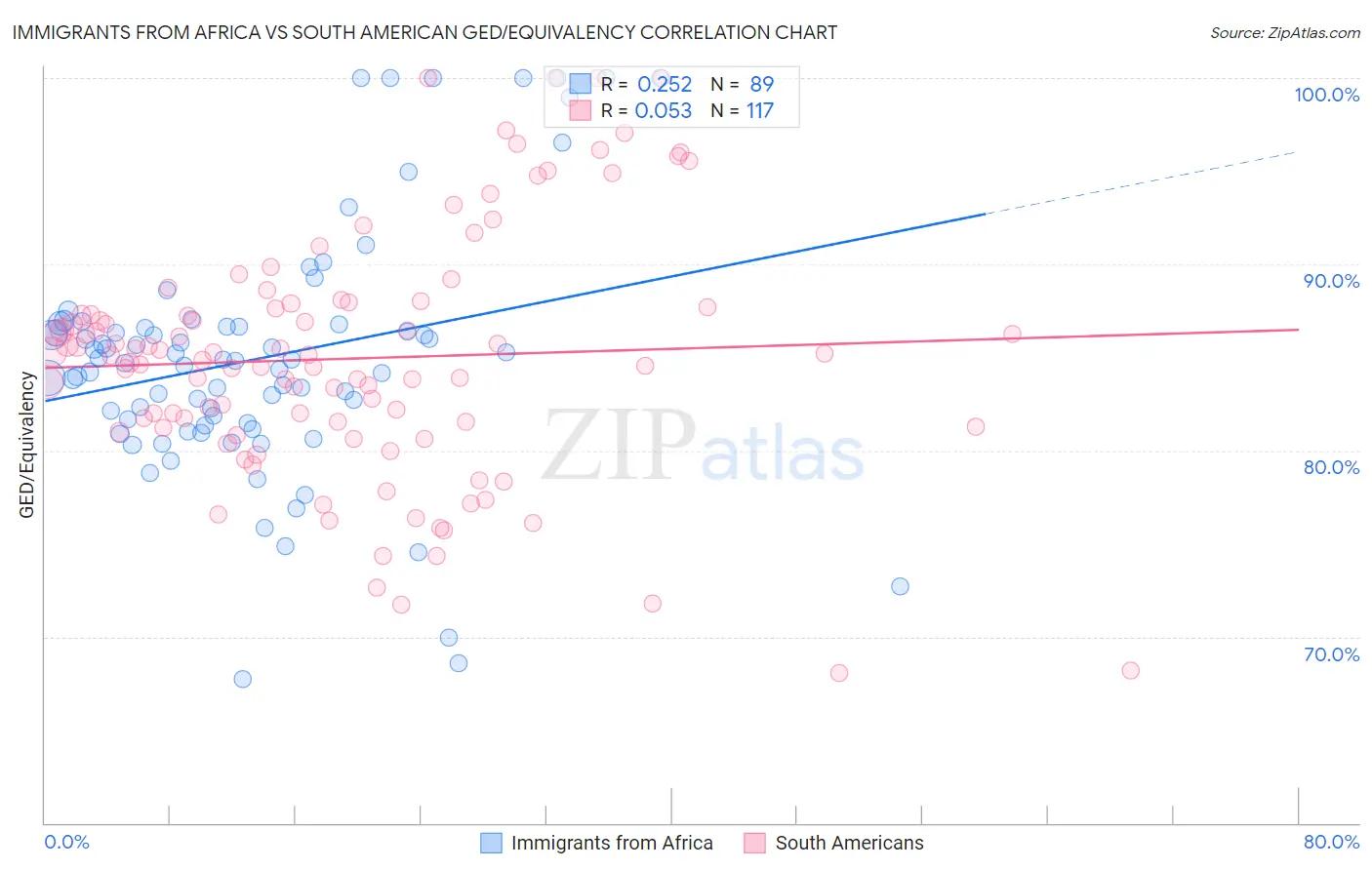 Immigrants from Africa vs South American GED/Equivalency