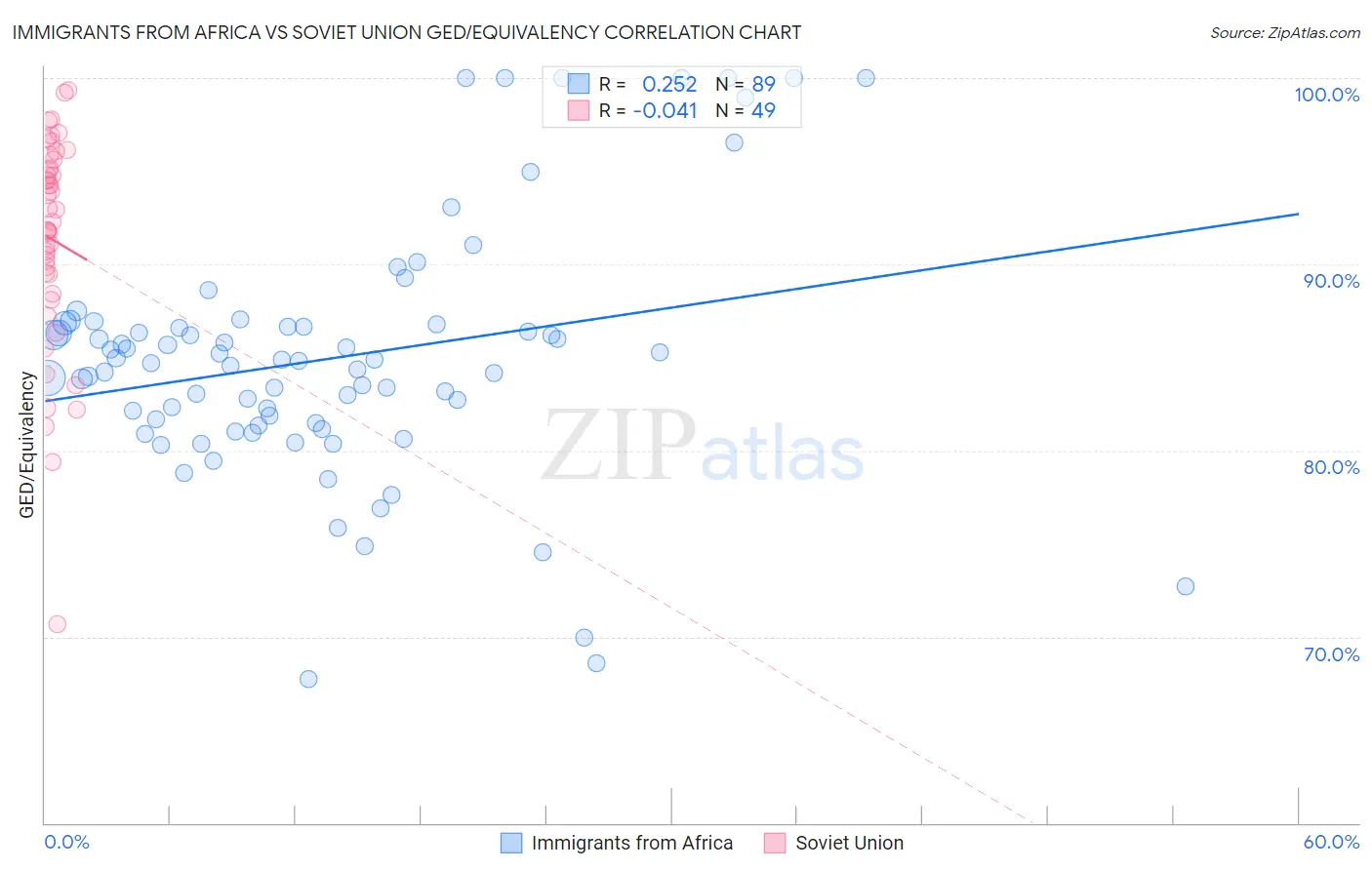 Immigrants from Africa vs Soviet Union GED/Equivalency