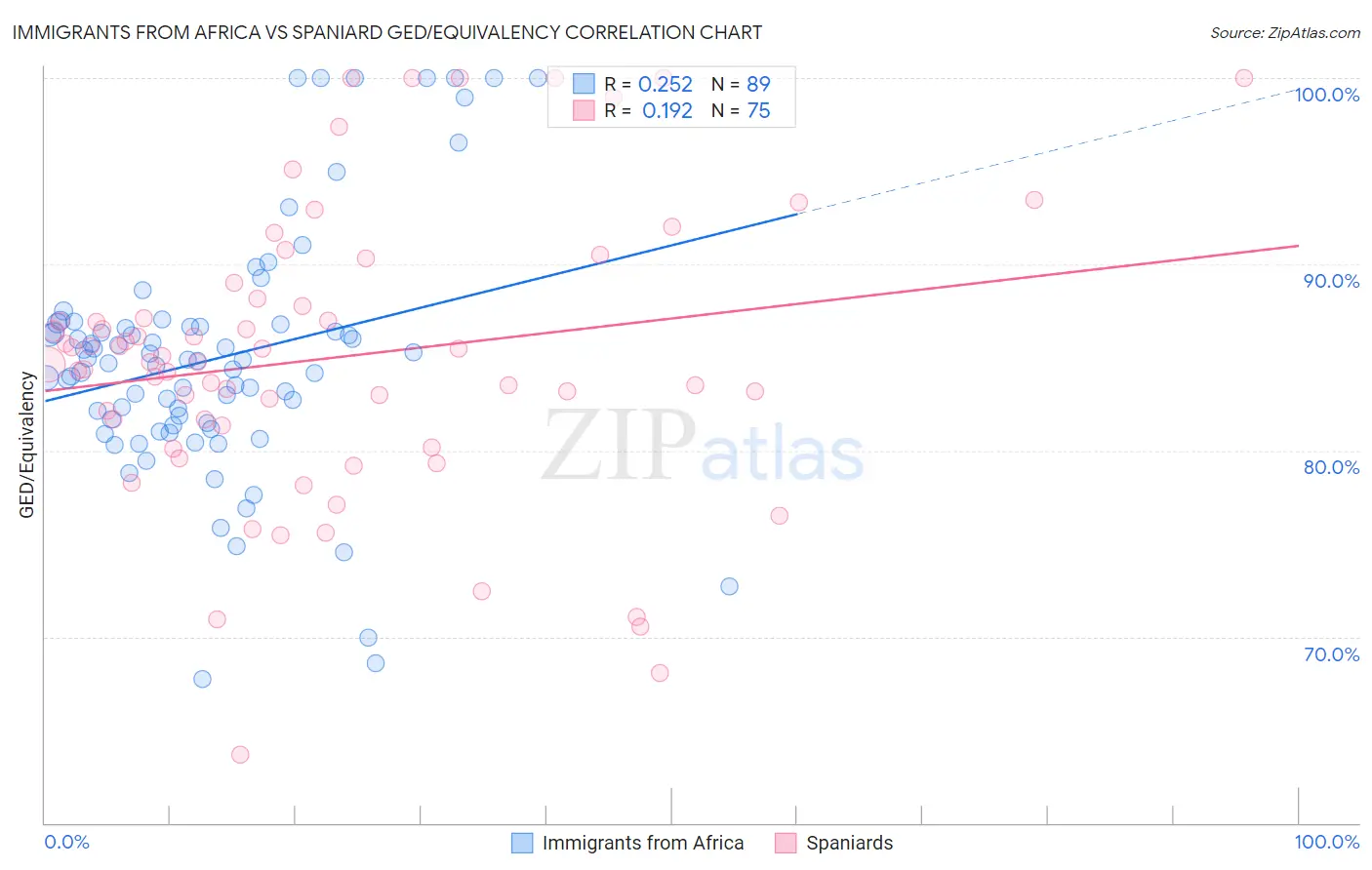 Immigrants from Africa vs Spaniard GED/Equivalency