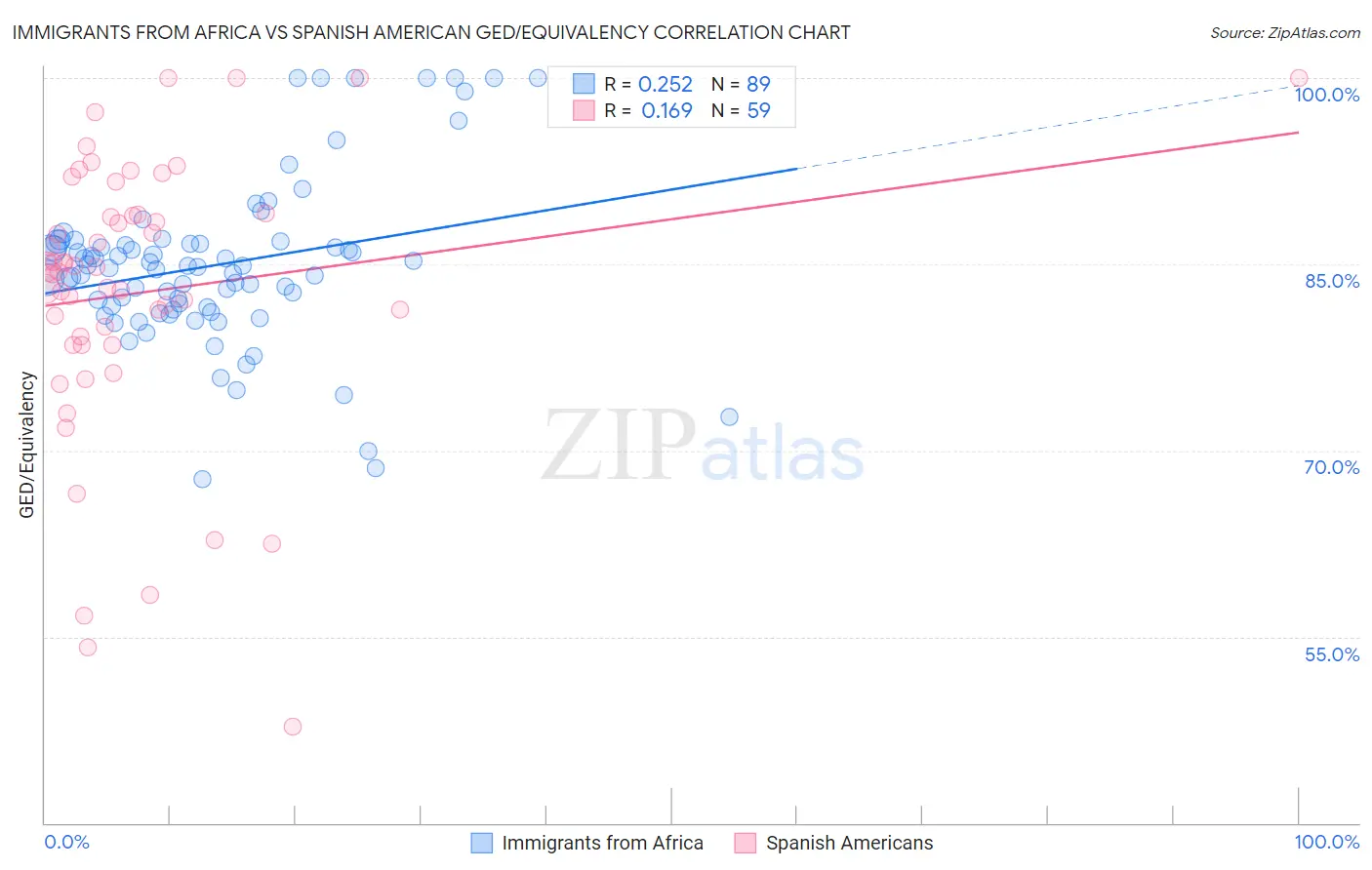 Immigrants from Africa vs Spanish American GED/Equivalency