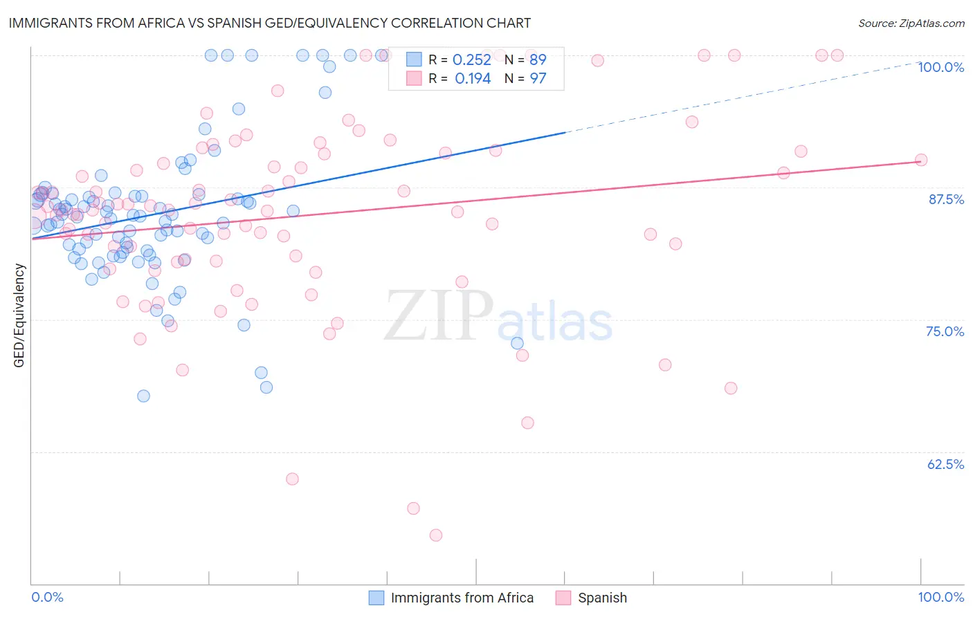 Immigrants from Africa vs Spanish GED/Equivalency