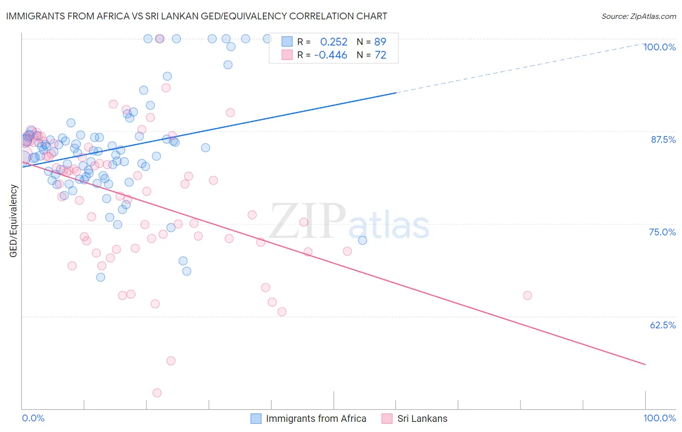 Immigrants from Africa vs Sri Lankan GED/Equivalency