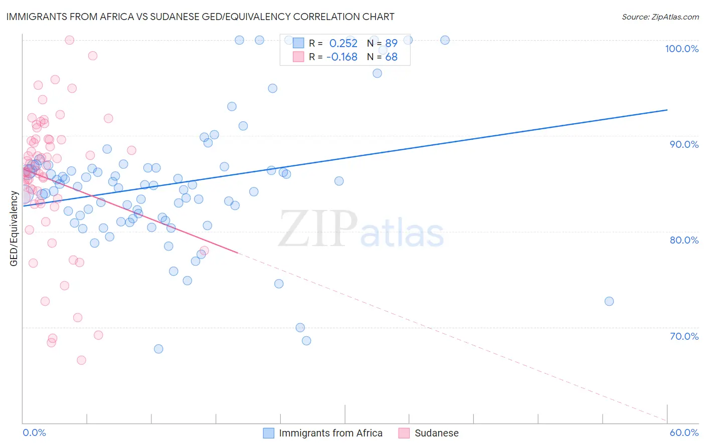 Immigrants from Africa vs Sudanese GED/Equivalency