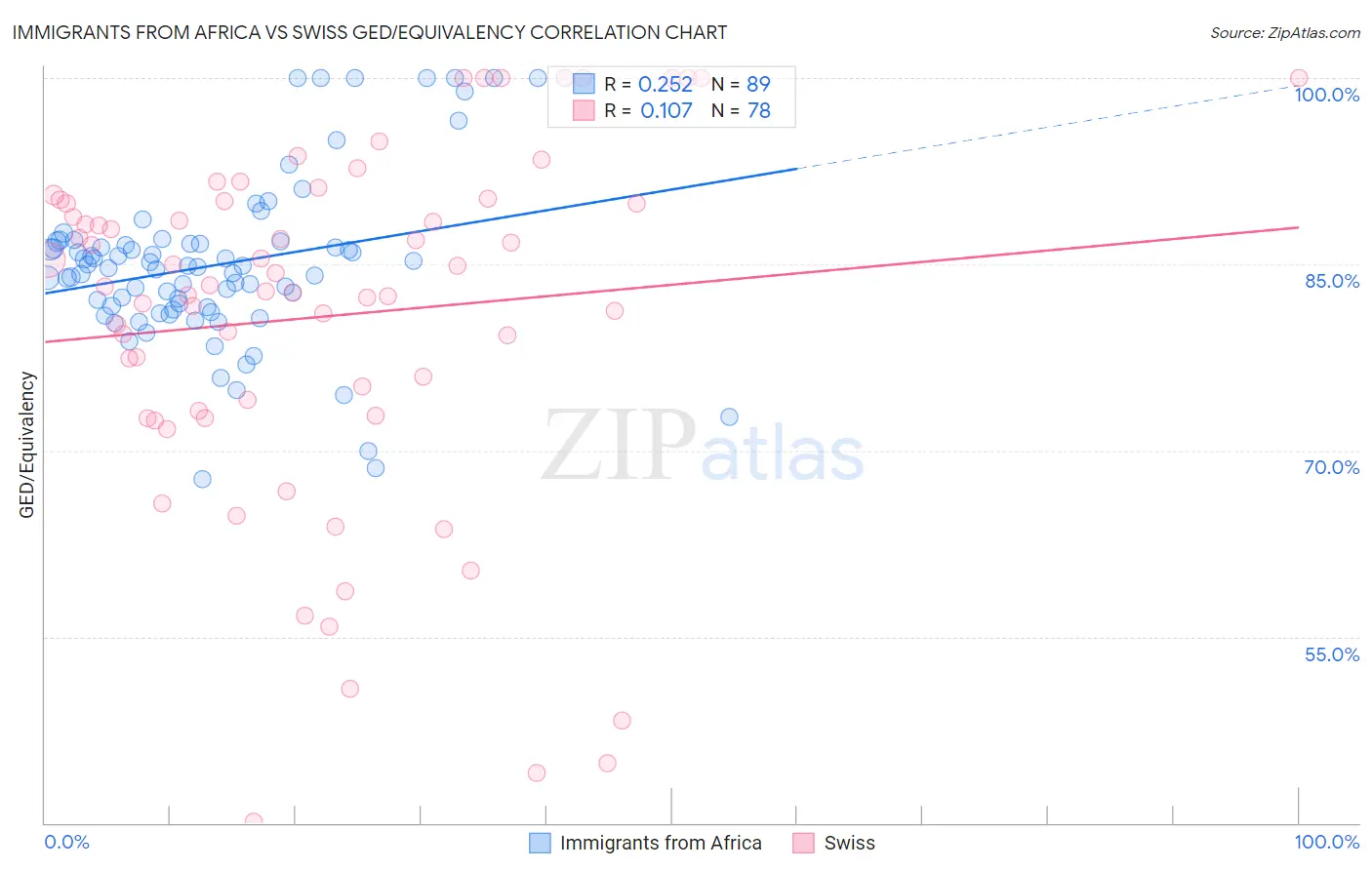 Immigrants from Africa vs Swiss GED/Equivalency