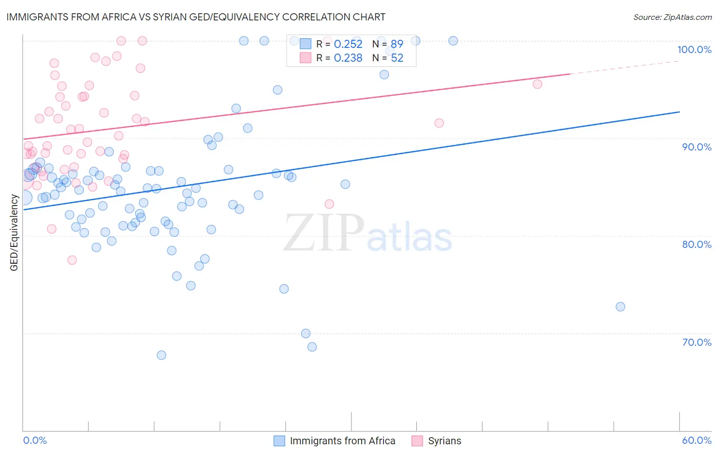 Immigrants from Africa vs Syrian GED/Equivalency