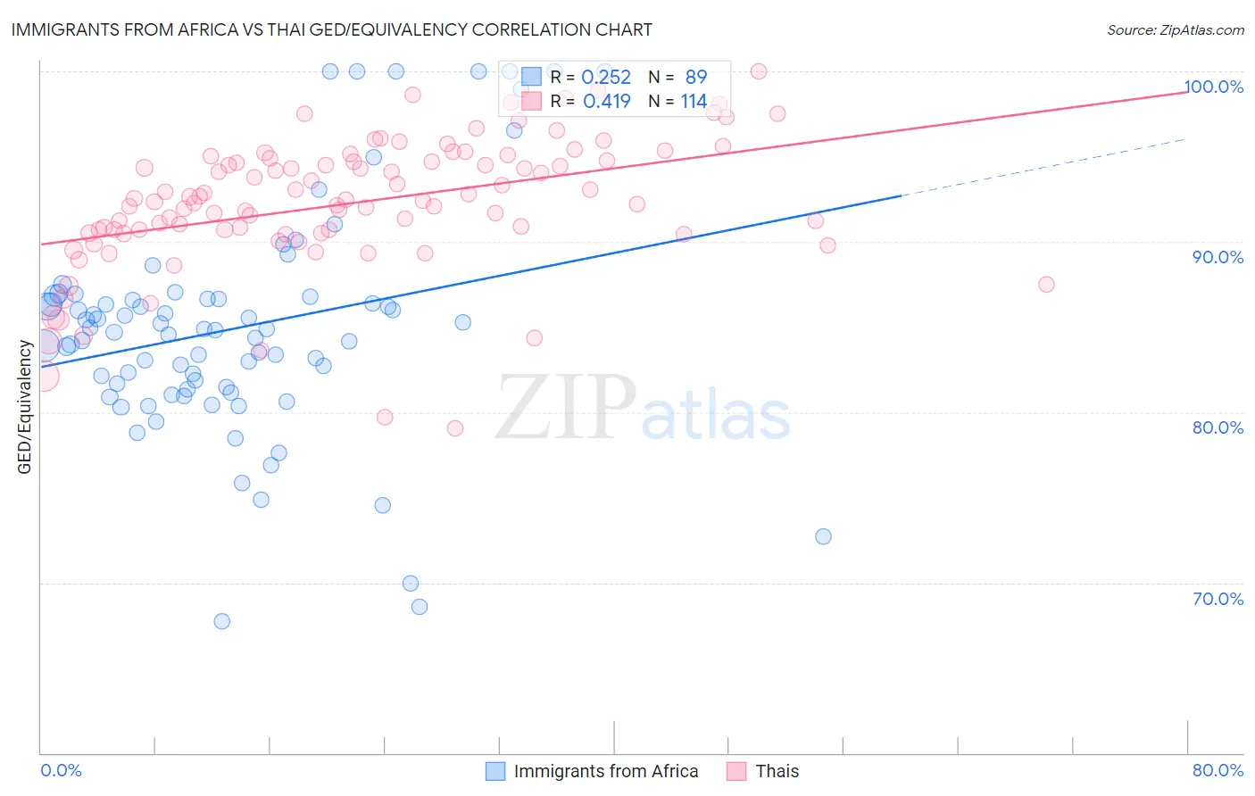 Immigrants from Africa vs Thai GED/Equivalency