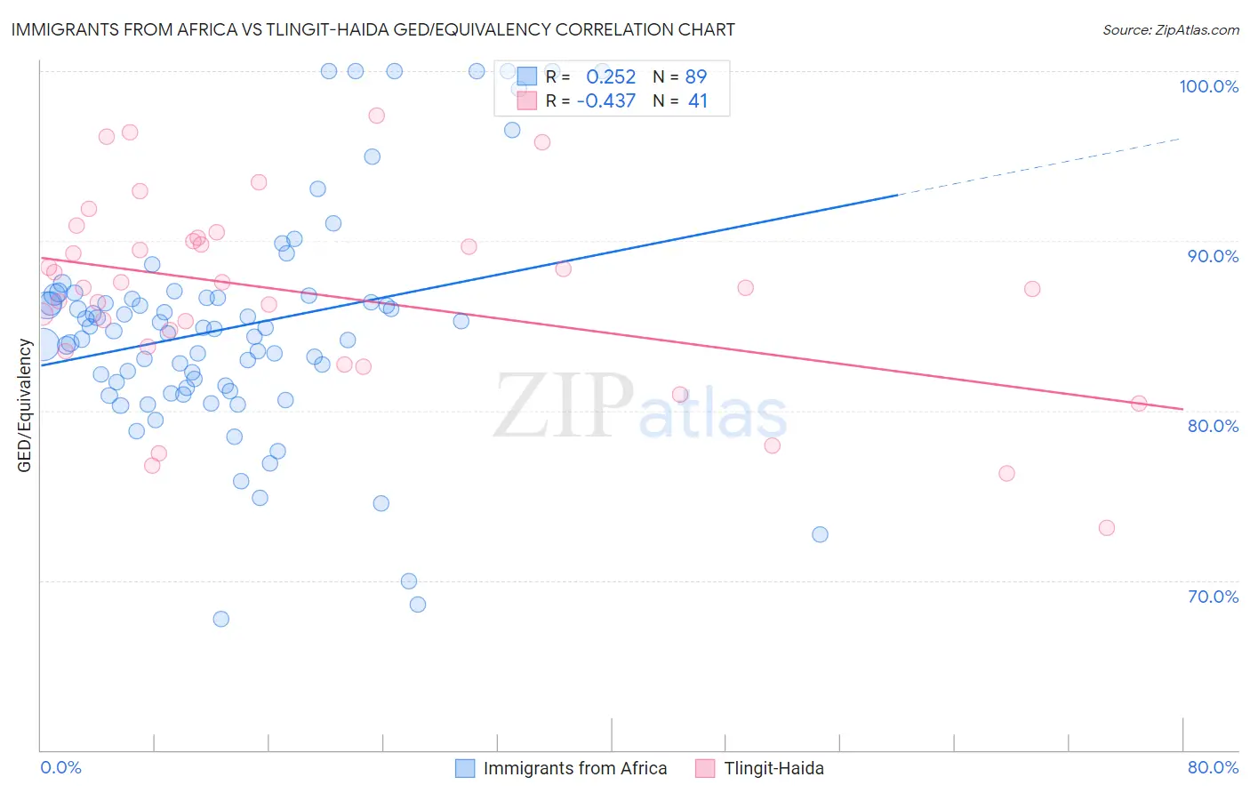 Immigrants from Africa vs Tlingit-Haida GED/Equivalency