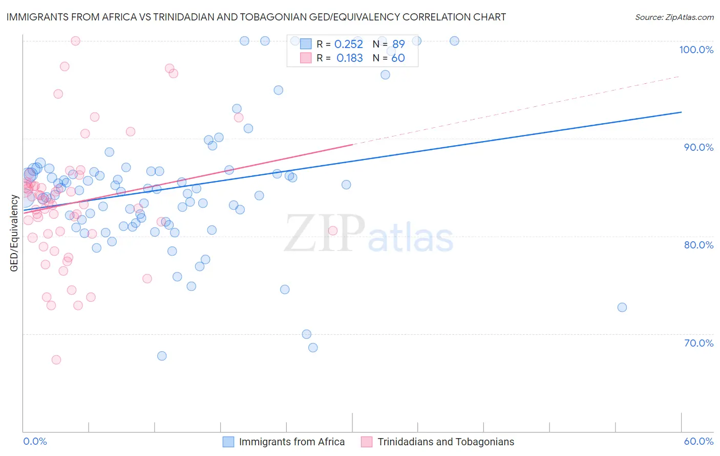 Immigrants from Africa vs Trinidadian and Tobagonian GED/Equivalency