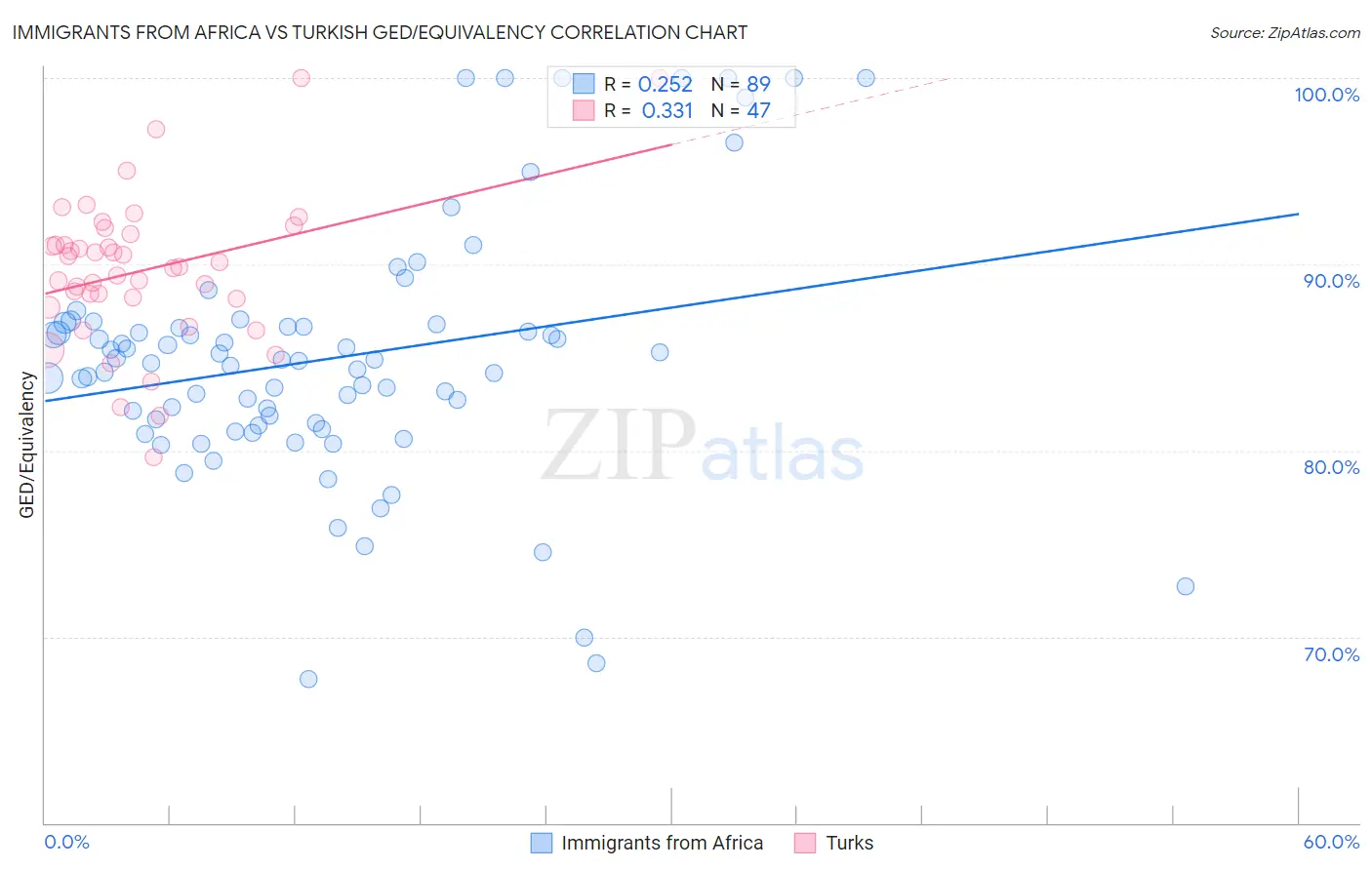 Immigrants from Africa vs Turkish GED/Equivalency