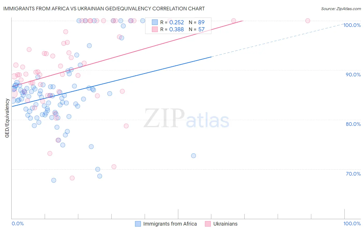 Immigrants from Africa vs Ukrainian GED/Equivalency