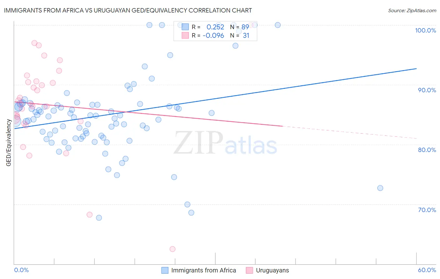 Immigrants from Africa vs Uruguayan GED/Equivalency