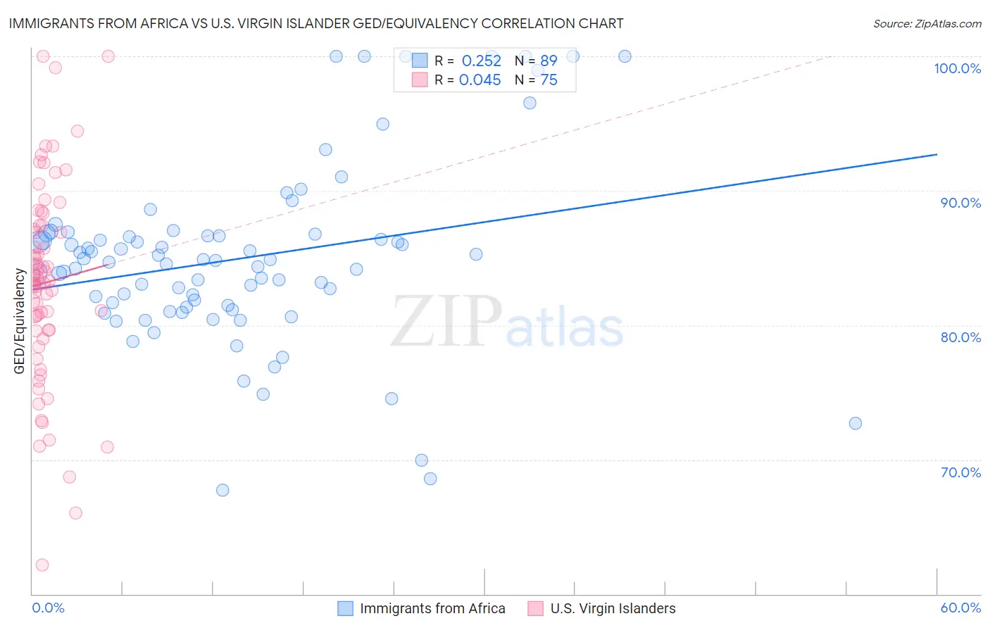 Immigrants from Africa vs U.S. Virgin Islander GED/Equivalency