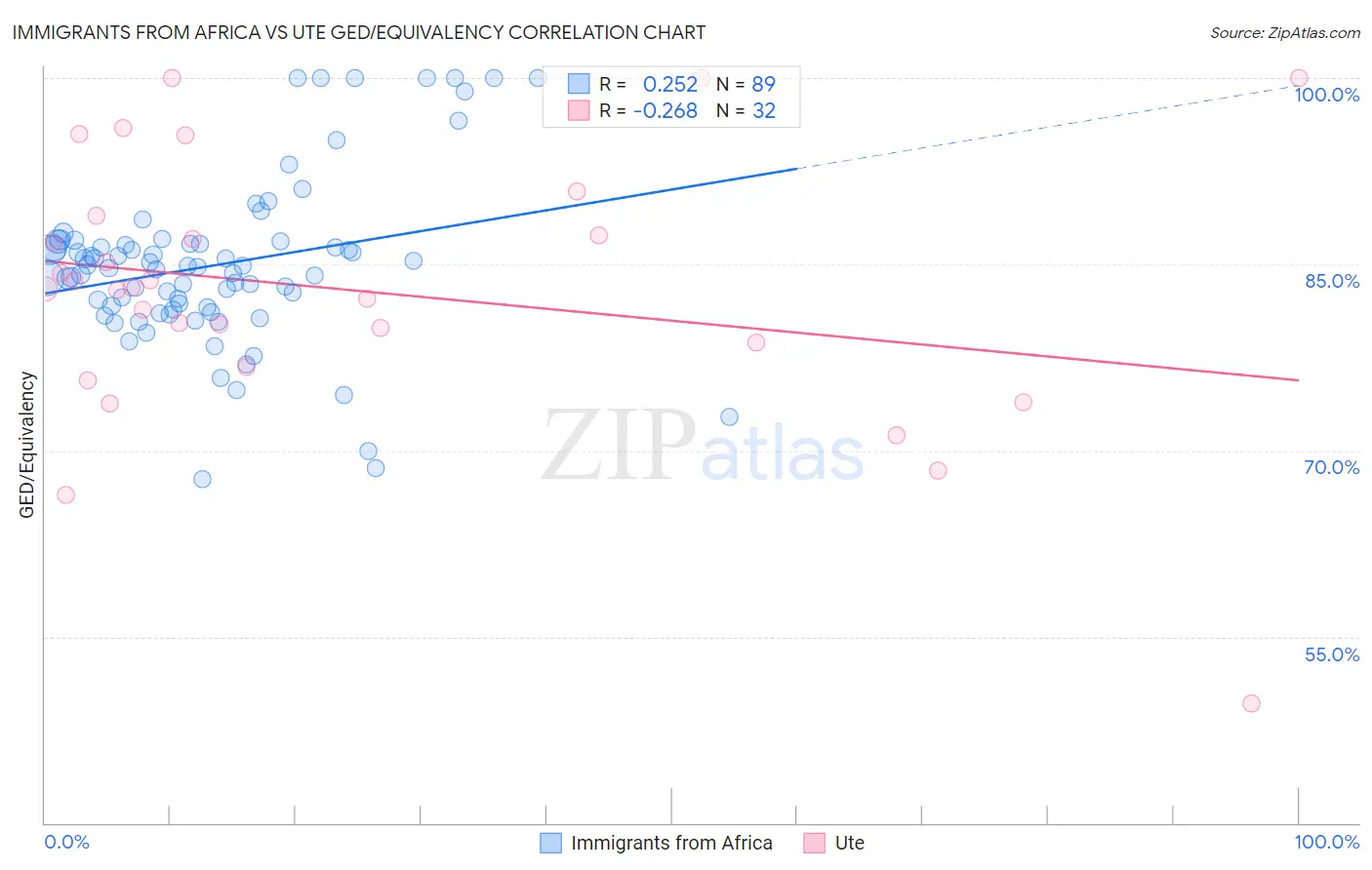 Immigrants from Africa vs Ute GED/Equivalency