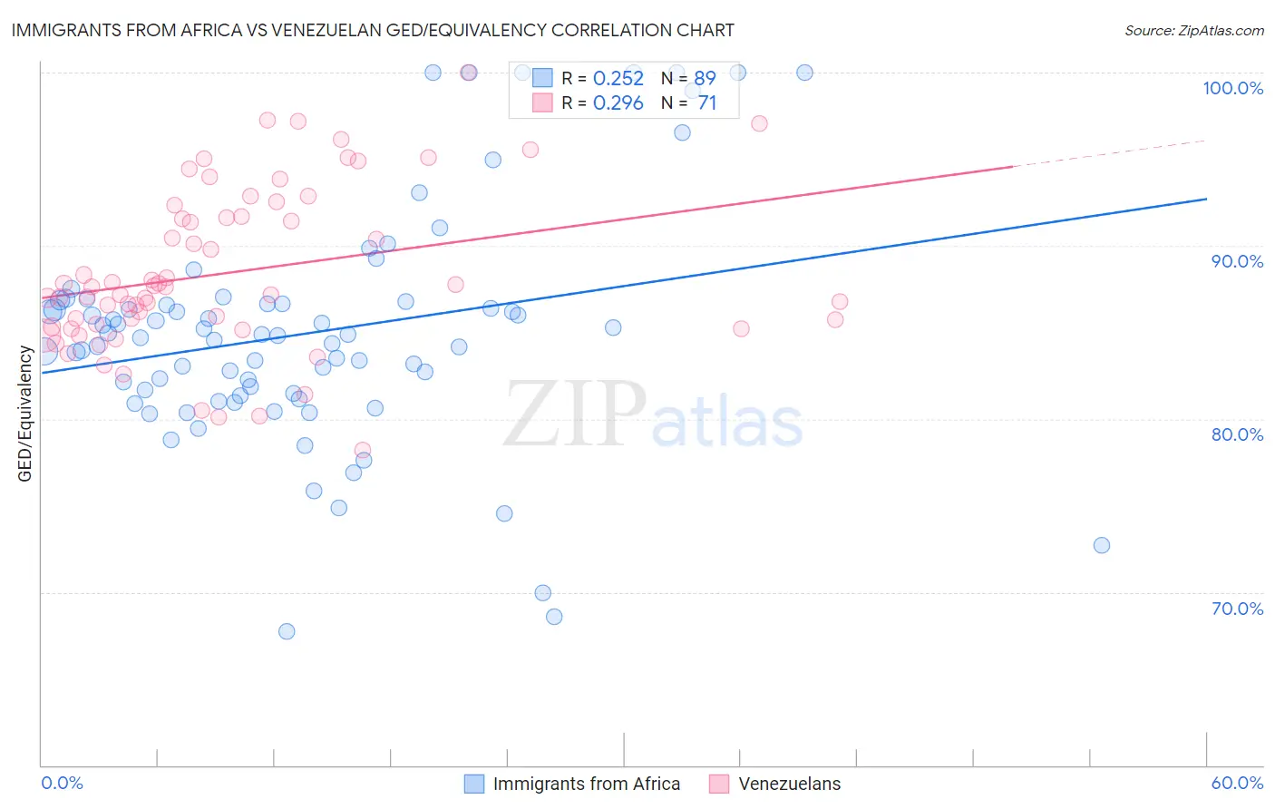 Immigrants from Africa vs Venezuelan GED/Equivalency