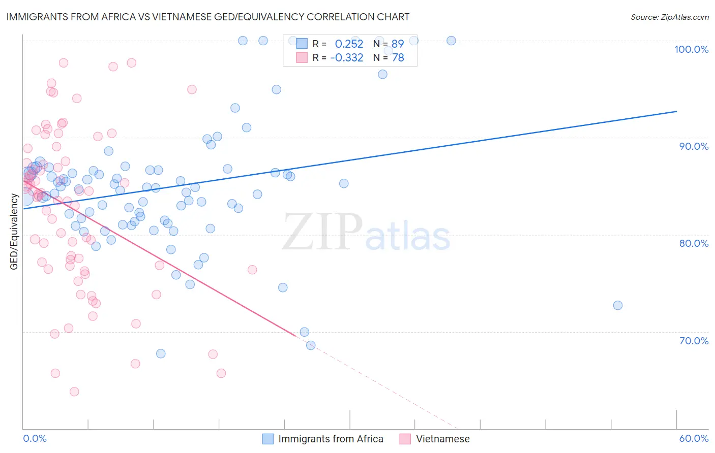 Immigrants from Africa vs Vietnamese GED/Equivalency