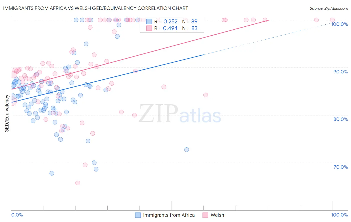 Immigrants from Africa vs Welsh GED/Equivalency