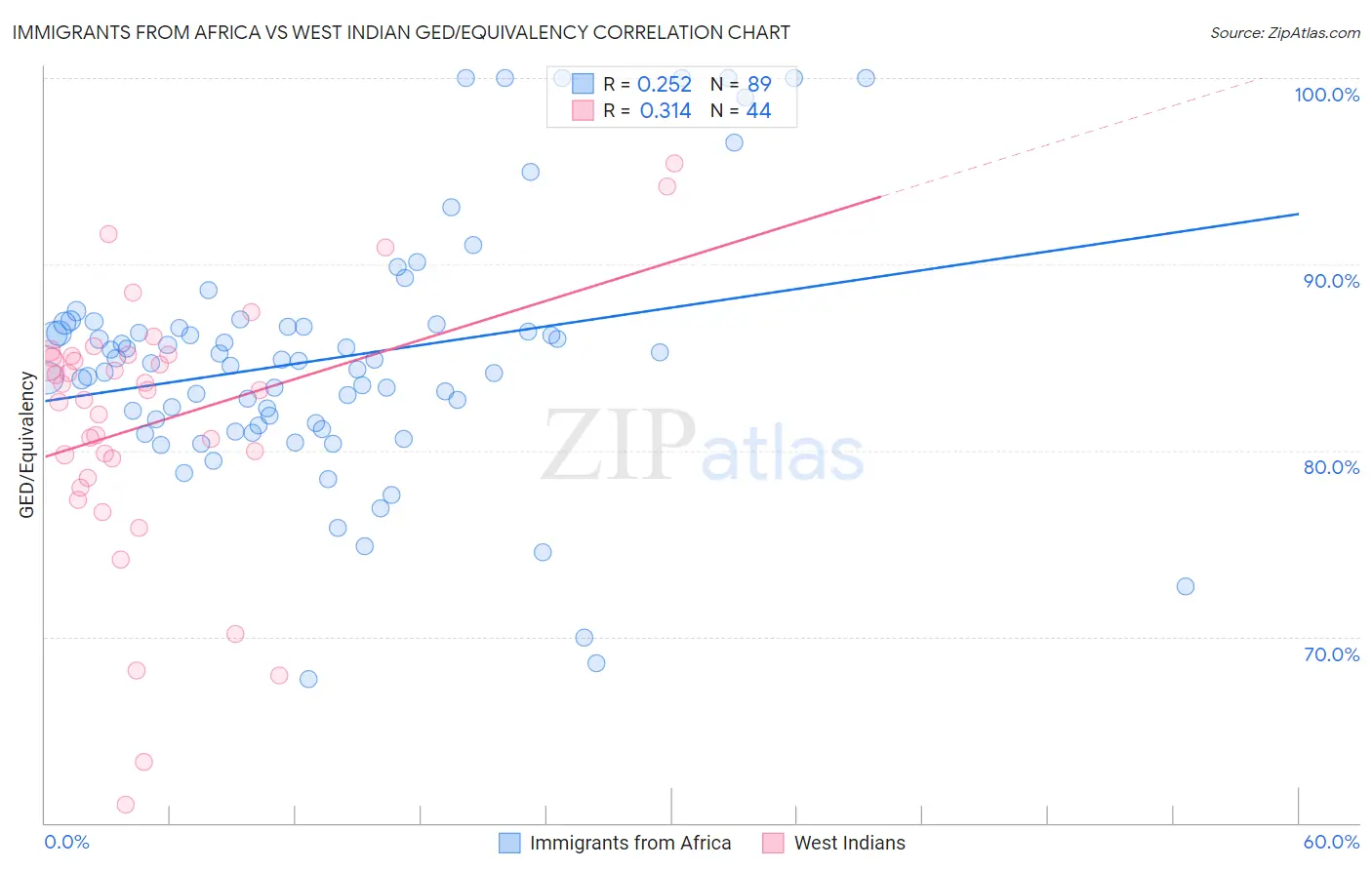 Immigrants from Africa vs West Indian GED/Equivalency