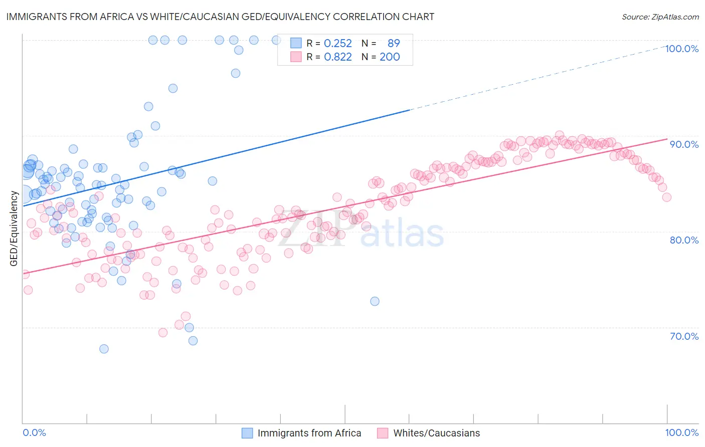 Immigrants from Africa vs White/Caucasian GED/Equivalency