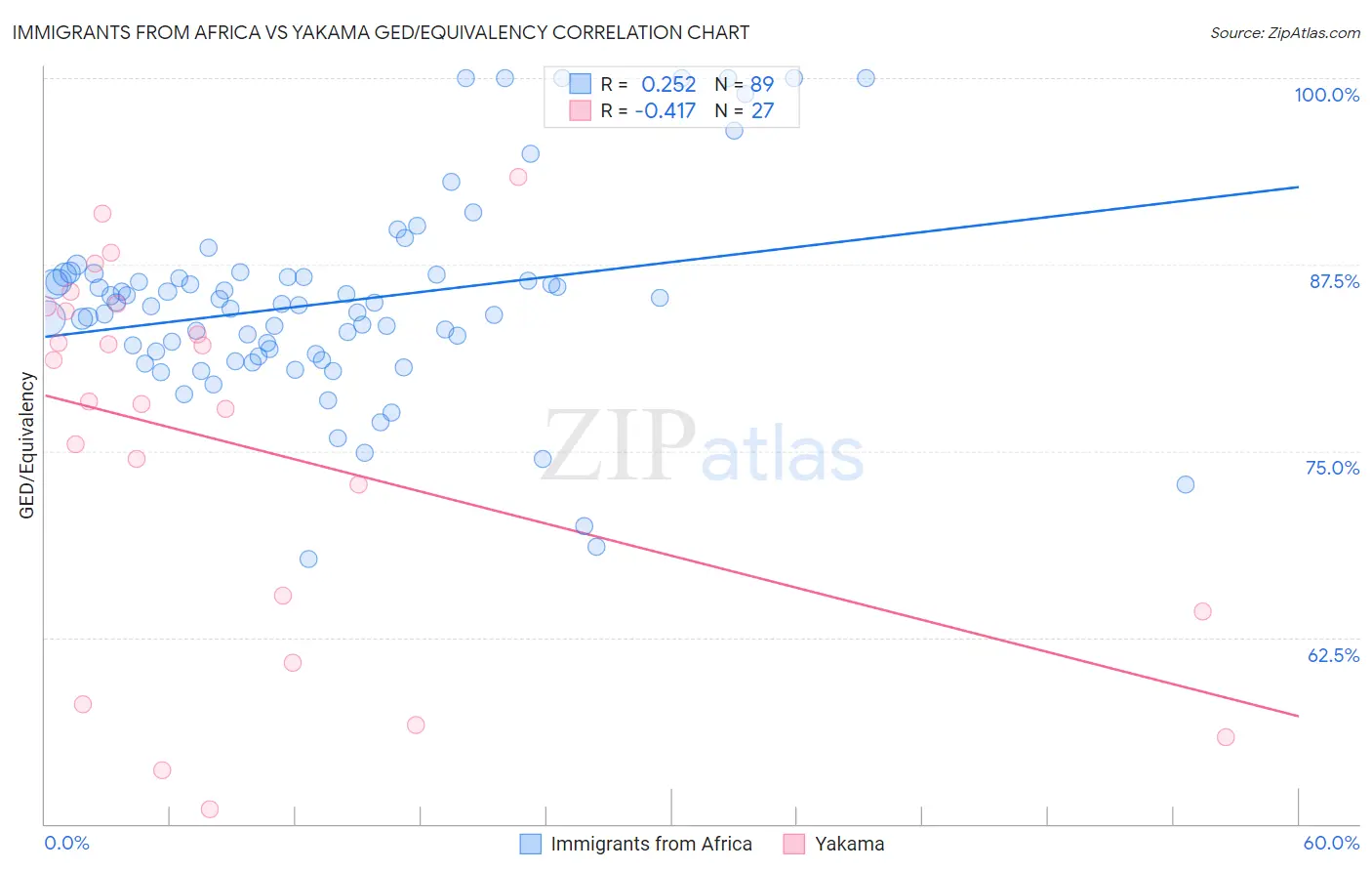 Immigrants from Africa vs Yakama GED/Equivalency