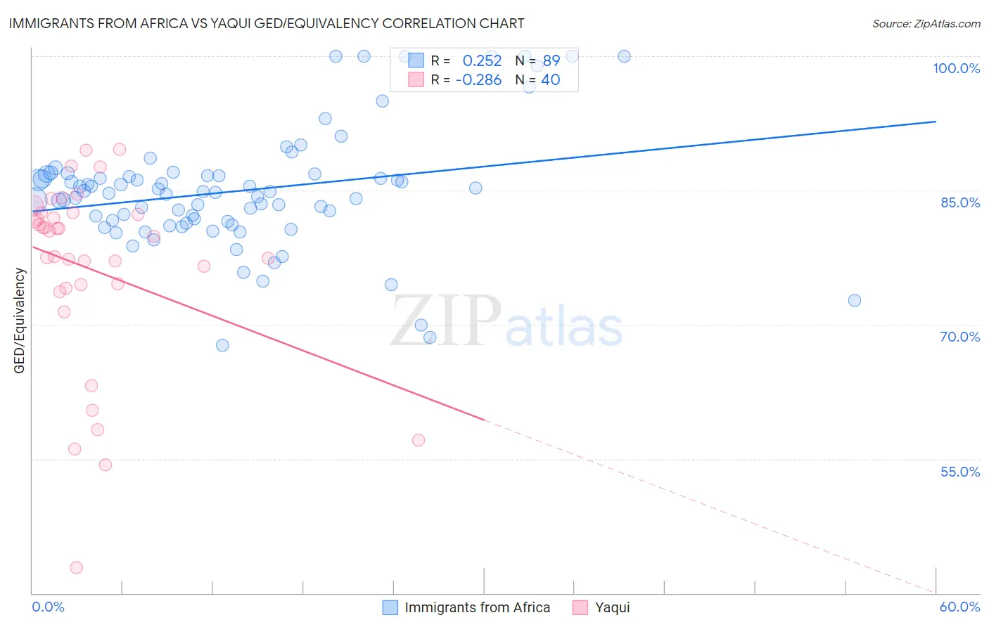 Immigrants from Africa vs Yaqui GED/Equivalency