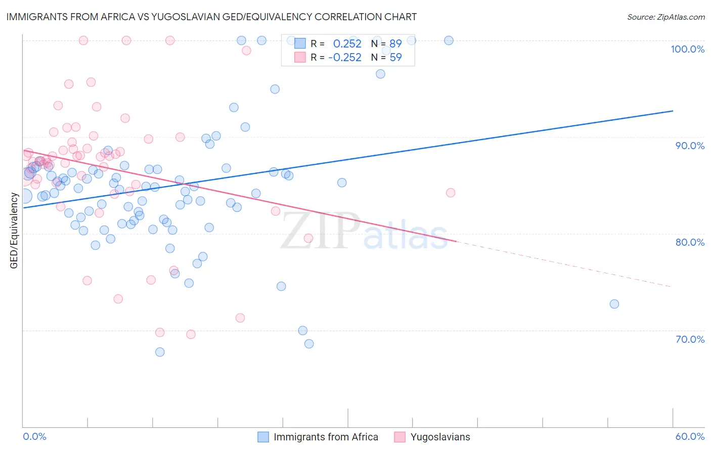 Immigrants from Africa vs Yugoslavian GED/Equivalency