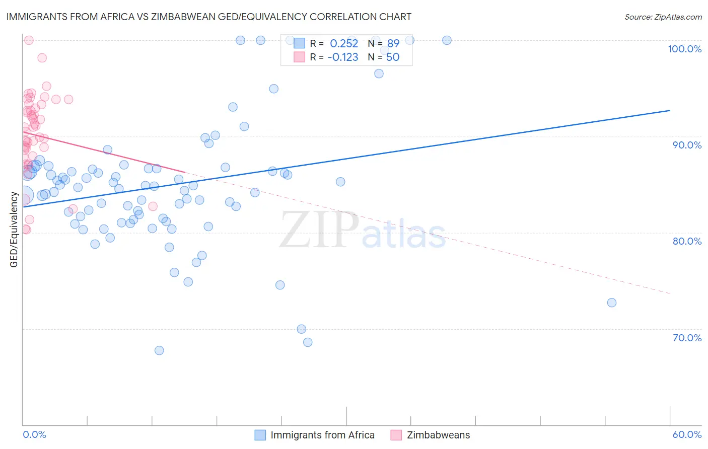 Immigrants from Africa vs Zimbabwean GED/Equivalency