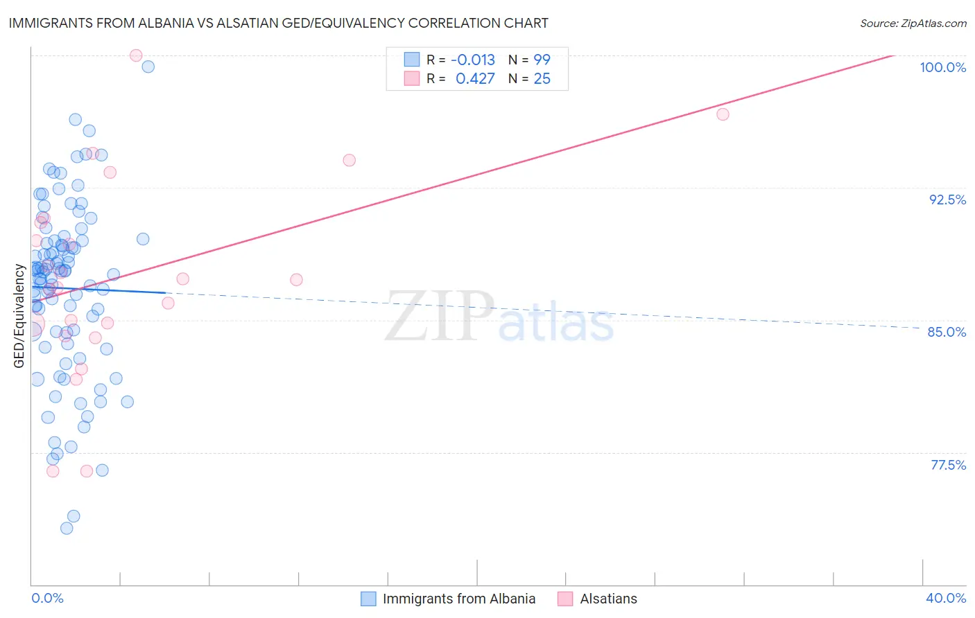 Immigrants from Albania vs Alsatian GED/Equivalency