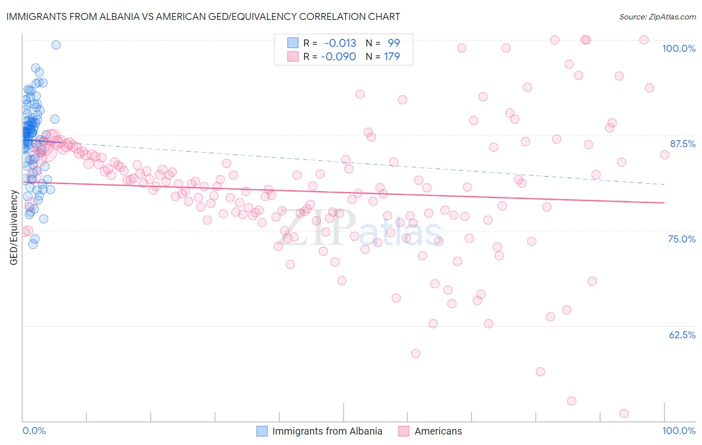 Immigrants from Albania vs American GED/Equivalency