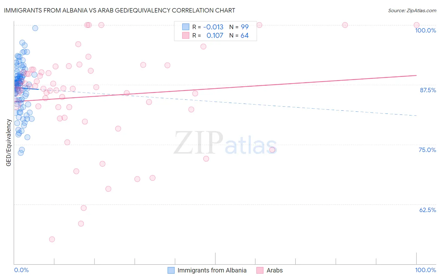 Immigrants from Albania vs Arab GED/Equivalency