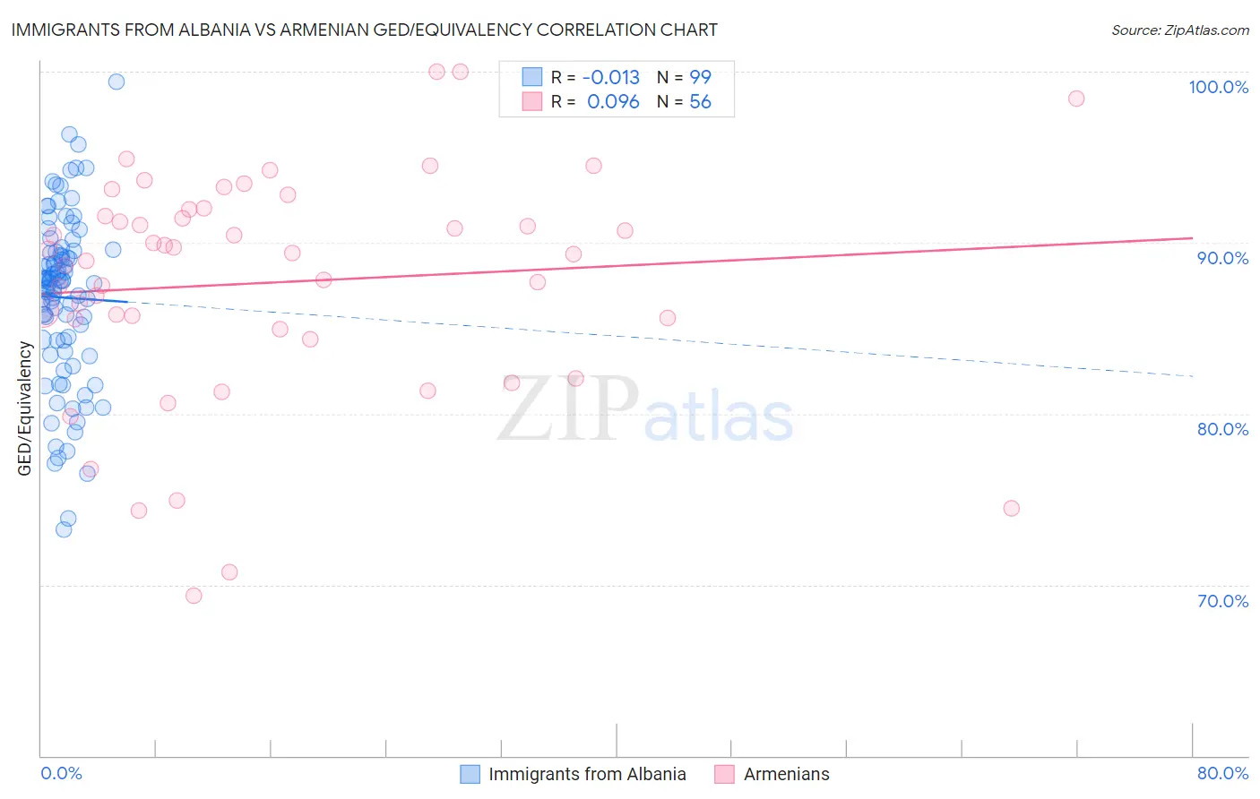 Immigrants from Albania vs Armenian GED/Equivalency