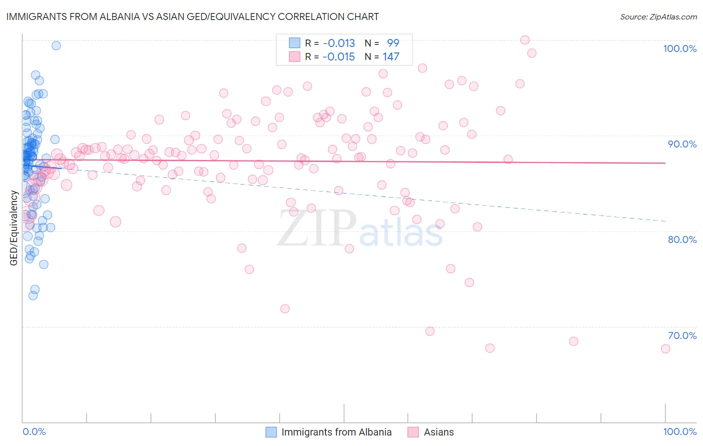 Immigrants from Albania vs Asian GED/Equivalency