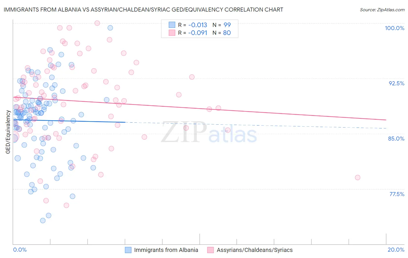 Immigrants from Albania vs Assyrian/Chaldean/Syriac GED/Equivalency
