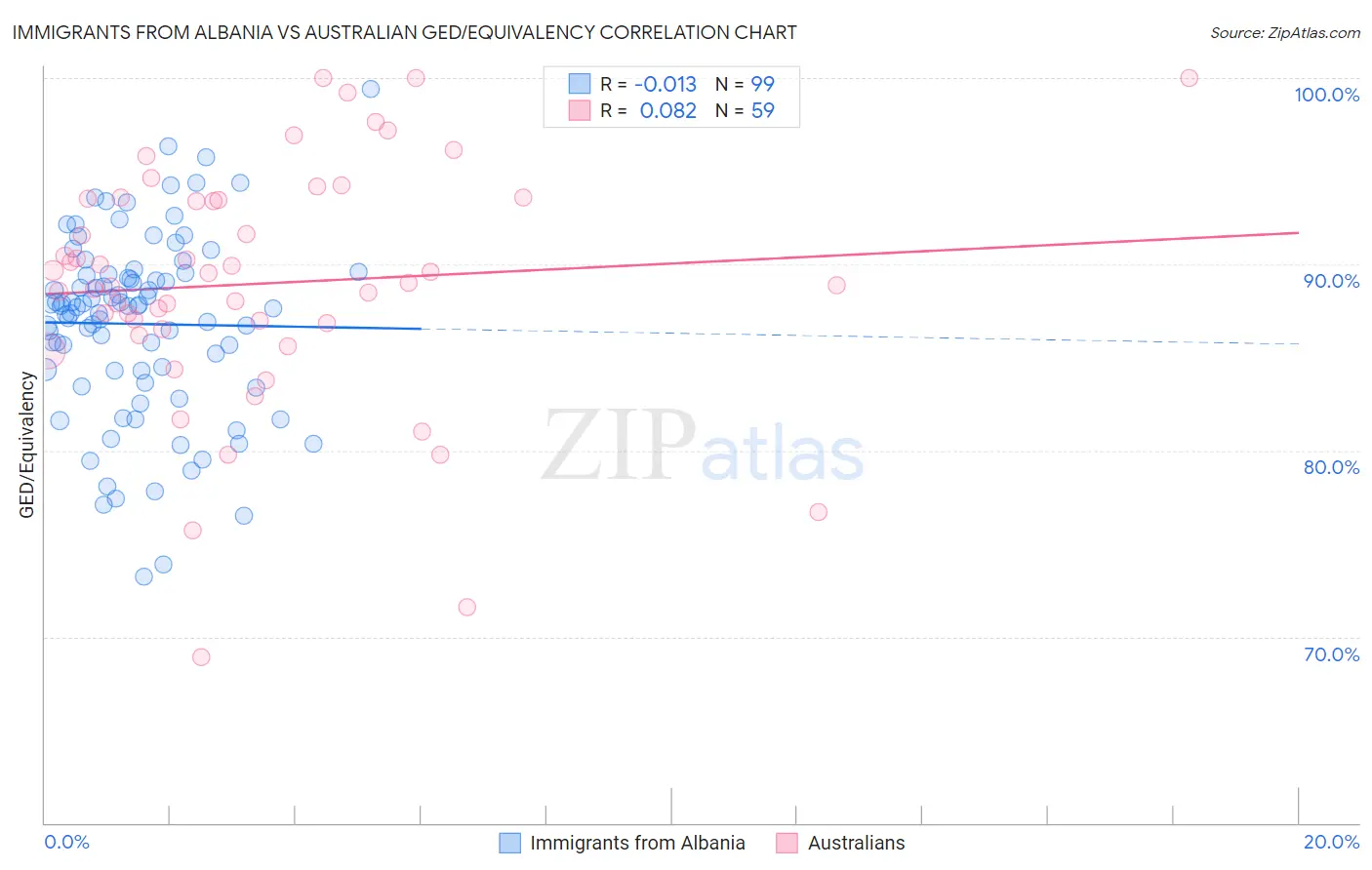 Immigrants from Albania vs Australian GED/Equivalency