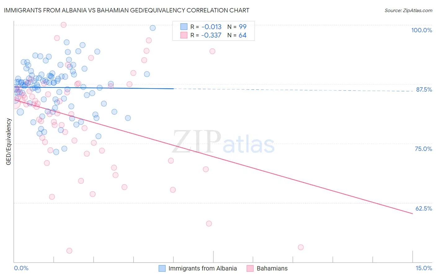 Immigrants from Albania vs Bahamian GED/Equivalency