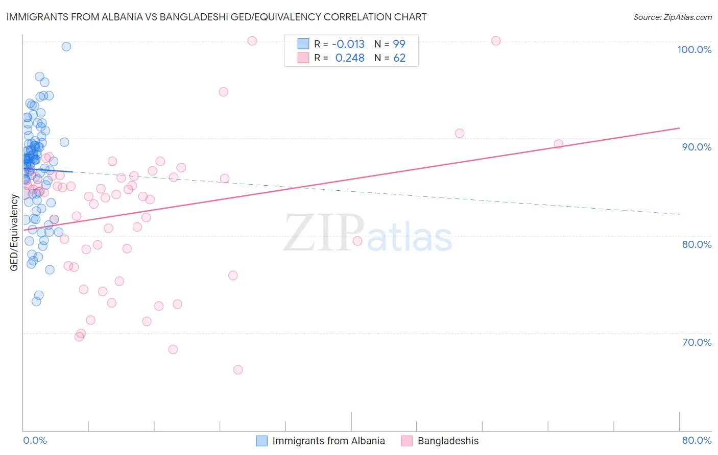 Immigrants from Albania vs Bangladeshi GED/Equivalency