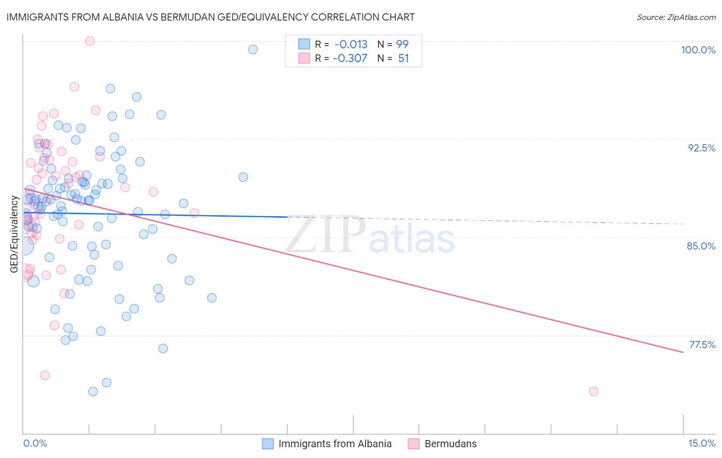 Immigrants from Albania vs Bermudan GED/Equivalency