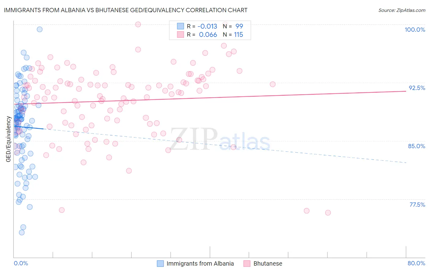 Immigrants from Albania vs Bhutanese GED/Equivalency
