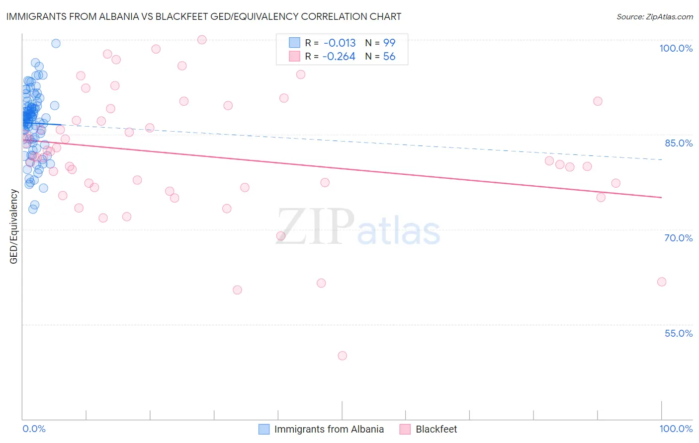 Immigrants from Albania vs Blackfeet GED/Equivalency