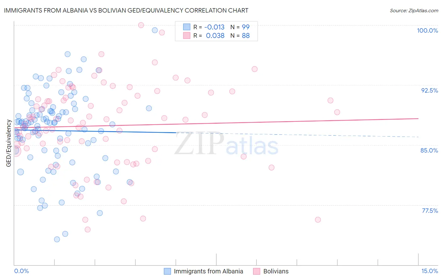 Immigrants from Albania vs Bolivian GED/Equivalency