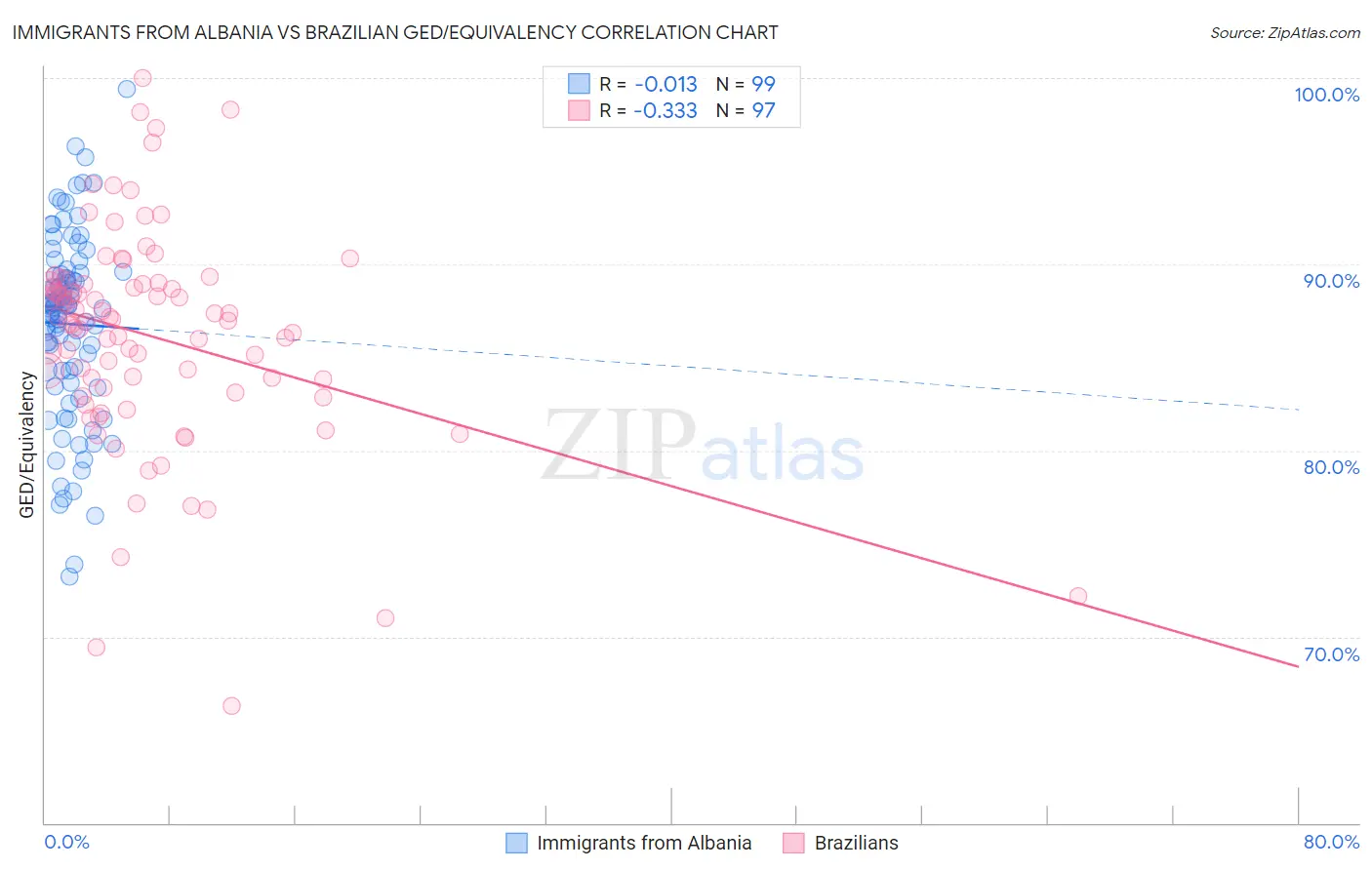 Immigrants from Albania vs Brazilian GED/Equivalency