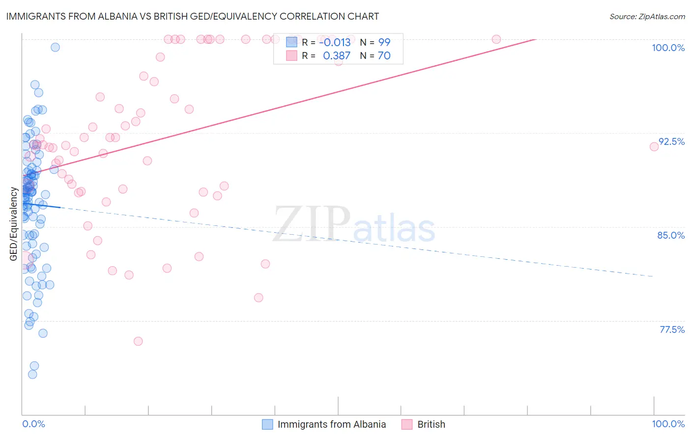 Immigrants from Albania vs British GED/Equivalency