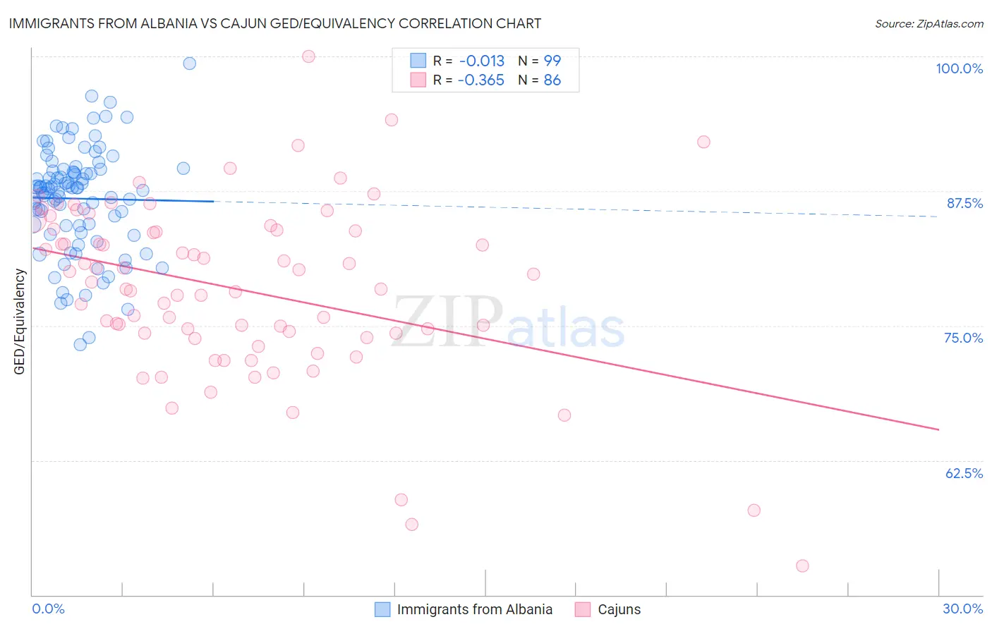 Immigrants from Albania vs Cajun GED/Equivalency
