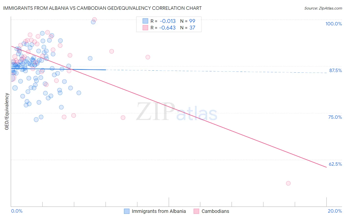 Immigrants from Albania vs Cambodian GED/Equivalency