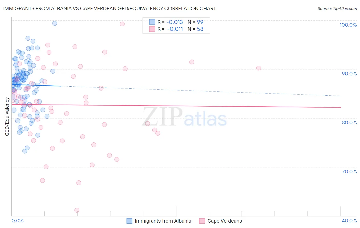 Immigrants from Albania vs Cape Verdean GED/Equivalency