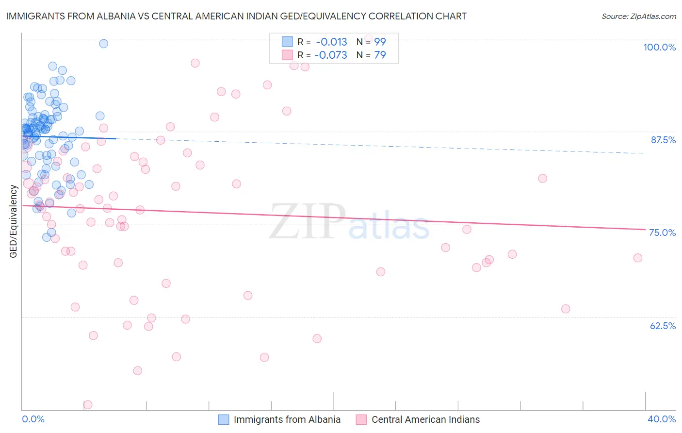 Immigrants from Albania vs Central American Indian GED/Equivalency