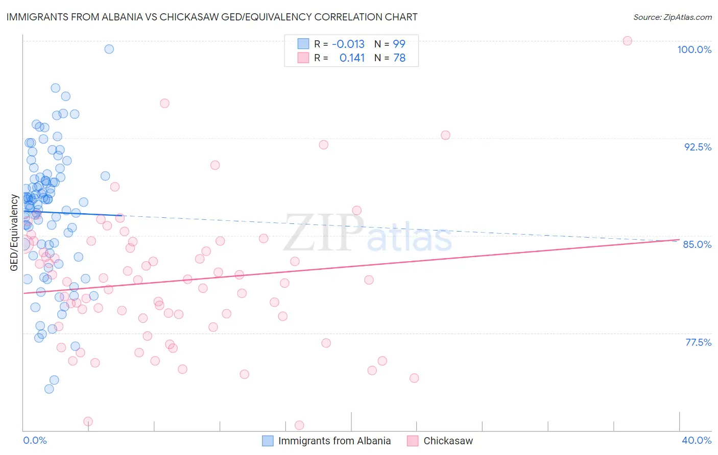 Immigrants from Albania vs Chickasaw GED/Equivalency